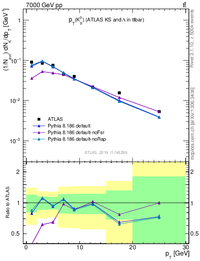 Plot of k0.pt in 7000 GeV pp collisions