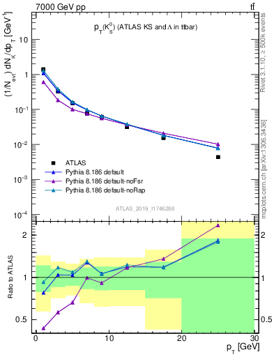 Plot of k0.pt in 7000 GeV pp collisions