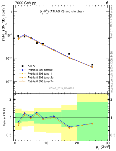 Plot of k0.pt in 7000 GeV pp collisions