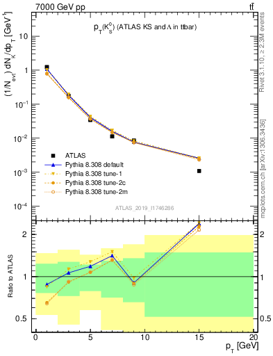 Plot of k0.pt in 7000 GeV pp collisions