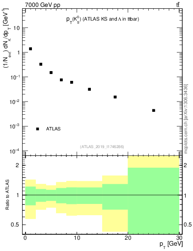 Plot of k0.pt in 7000 GeV pp collisions