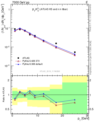 Plot of k0.pt in 7000 GeV pp collisions