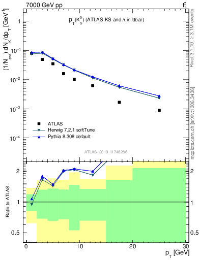 Plot of k0.pt in 7000 GeV pp collisions