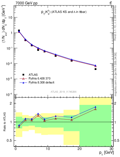 Plot of k0.pt in 7000 GeV pp collisions