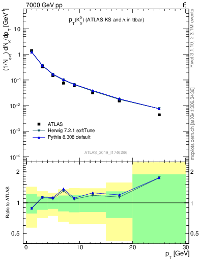 Plot of k0.pt in 7000 GeV pp collisions