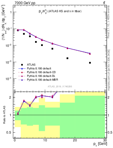 Plot of k0.pt in 7000 GeV pp collisions