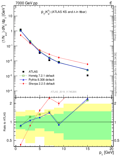 Plot of k0.pt in 7000 GeV pp collisions