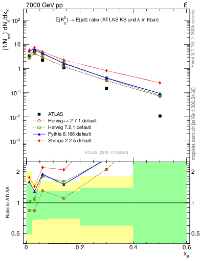 Plot of k0.x in 7000 GeV pp collisions