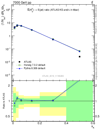 Plot of k0.x in 7000 GeV pp collisions