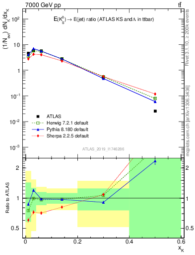 Plot of k0.x in 7000 GeV pp collisions