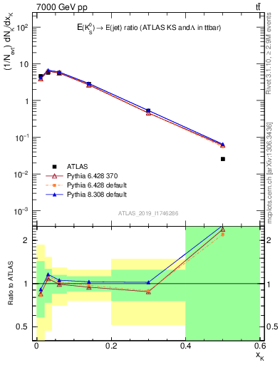 Plot of k0.x in 7000 GeV pp collisions