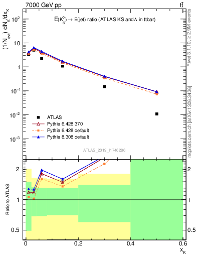 Plot of k0.x in 7000 GeV pp collisions