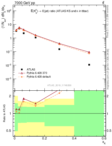 Plot of k0.x in 7000 GeV pp collisions