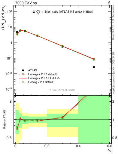 Plot of k0.x in 7000 GeV pp collisions