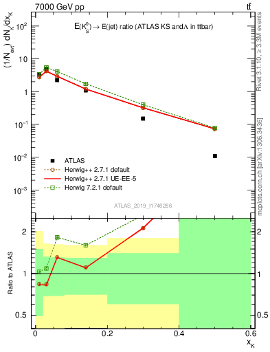 Plot of k0.x in 7000 GeV pp collisions