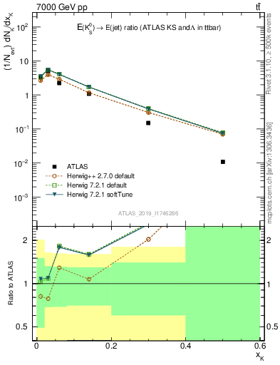 Plot of k0.x in 7000 GeV pp collisions