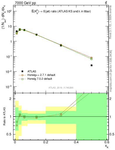 Plot of k0.x in 7000 GeV pp collisions