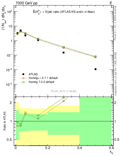 Plot of k0.x in 7000 GeV pp collisions