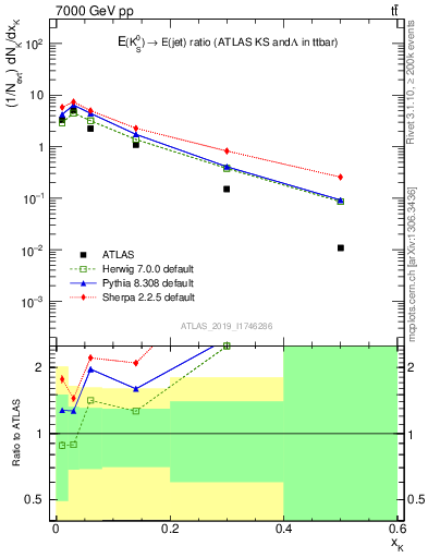 Plot of k0.x in 7000 GeV pp collisions