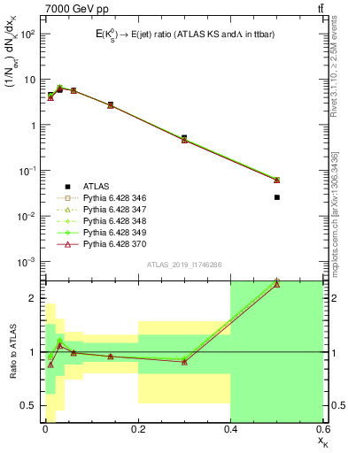 Plot of k0.x in 7000 GeV pp collisions