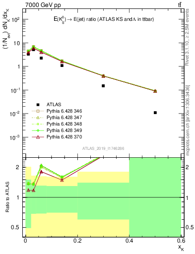 Plot of k0.x in 7000 GeV pp collisions