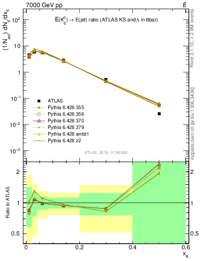 Plot of k0.x in 7000 GeV pp collisions