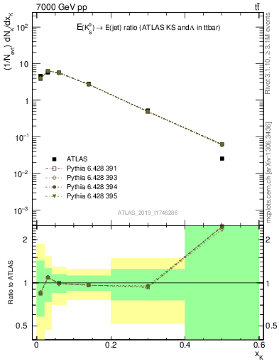 Plot of k0.x in 7000 GeV pp collisions