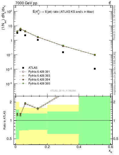 Plot of k0.x in 7000 GeV pp collisions