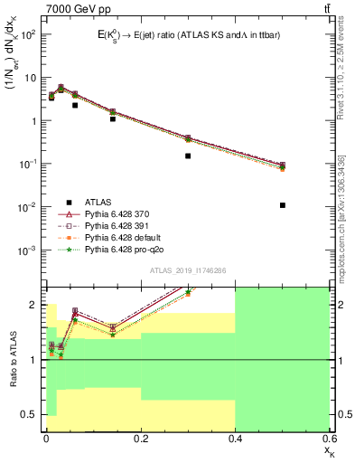 Plot of k0.x in 7000 GeV pp collisions