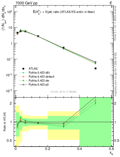 Plot of k0.x in 7000 GeV pp collisions