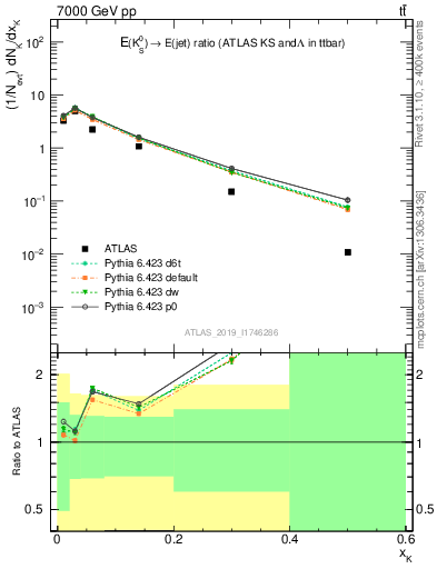 Plot of k0.x in 7000 GeV pp collisions