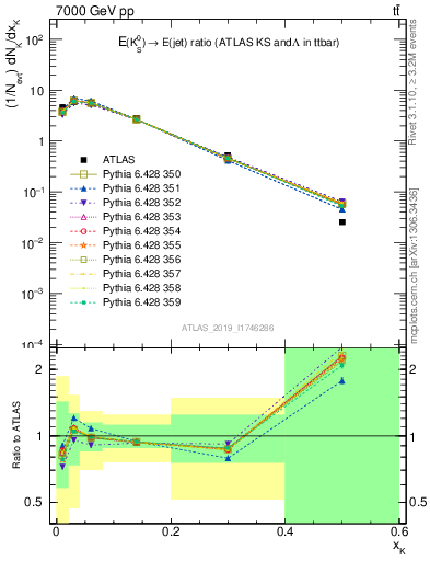 Plot of k0.x in 7000 GeV pp collisions