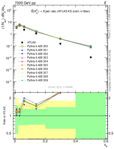 Plot of k0.x in 7000 GeV pp collisions