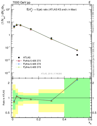 Plot of k0.x in 7000 GeV pp collisions