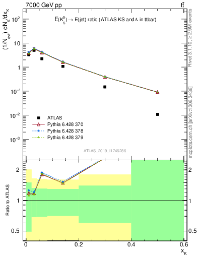 Plot of k0.x in 7000 GeV pp collisions