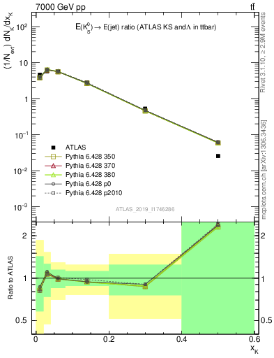 Plot of k0.x in 7000 GeV pp collisions