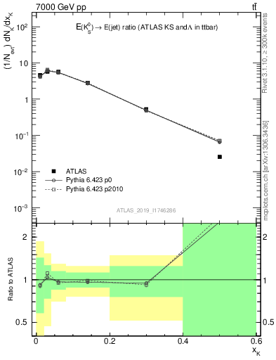 Plot of k0.x in 7000 GeV pp collisions