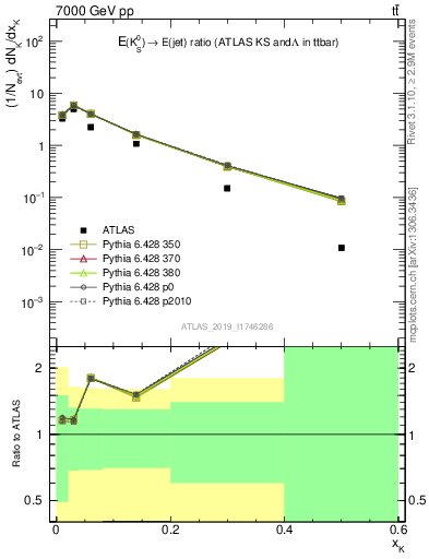 Plot of k0.x in 7000 GeV pp collisions