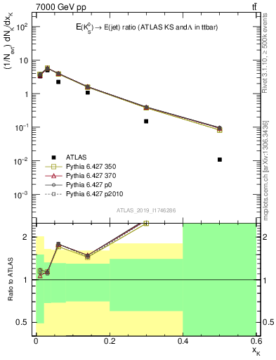 Plot of k0.x in 7000 GeV pp collisions