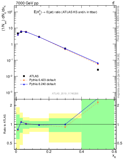 Plot of k0.x in 7000 GeV pp collisions