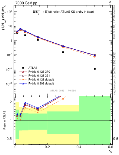 Plot of k0.x in 7000 GeV pp collisions