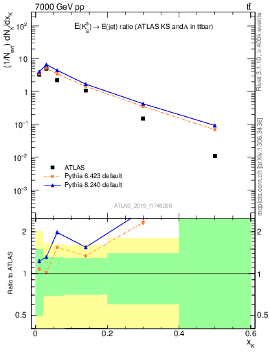 Plot of k0.x in 7000 GeV pp collisions