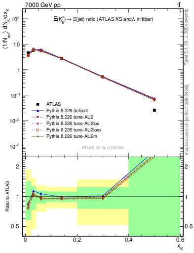 Plot of k0.x in 7000 GeV pp collisions