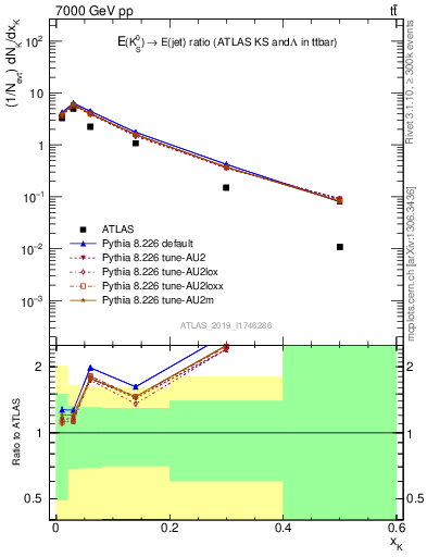 Plot of k0.x in 7000 GeV pp collisions