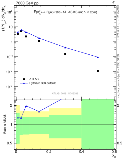 Plot of k0.x in 7000 GeV pp collisions