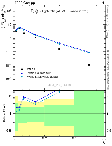 Plot of k0.x in 7000 GeV pp collisions