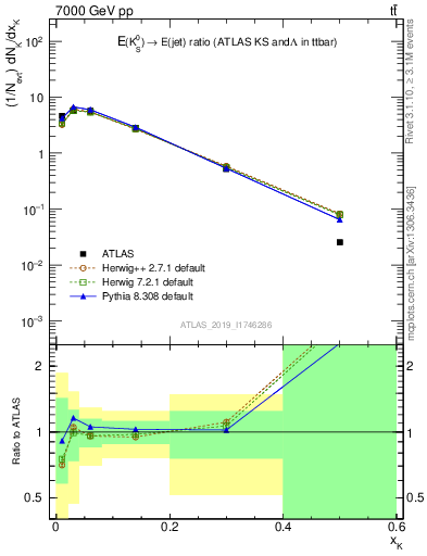 Plot of k0.x in 7000 GeV pp collisions