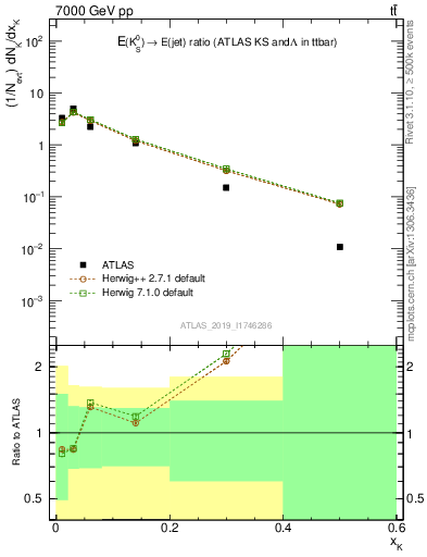 Plot of k0.x in 7000 GeV pp collisions