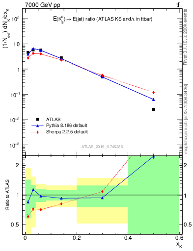 Plot of k0.x in 7000 GeV pp collisions