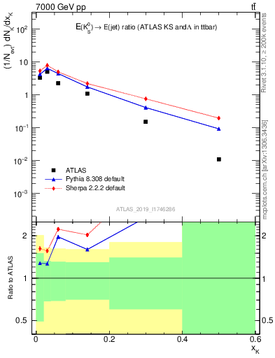 Plot of k0.x in 7000 GeV pp collisions